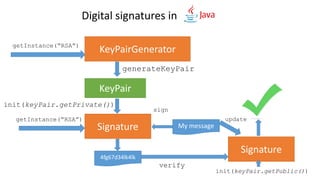 Digital signatures in
KeyPair
generateKeyPair
init(keyPair.getPrivate())
Signature
init(keyPair.getPublic())
KeyPairGeneratorgetInstance(“RSA”)
Signature
getInstance(“RSA”)
My message
sign
4fg67d34lk4lk
verify
update
 