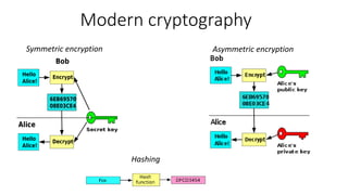Modern cryptography
Symmetric encryption Asymmetric encryption
Hashing
 