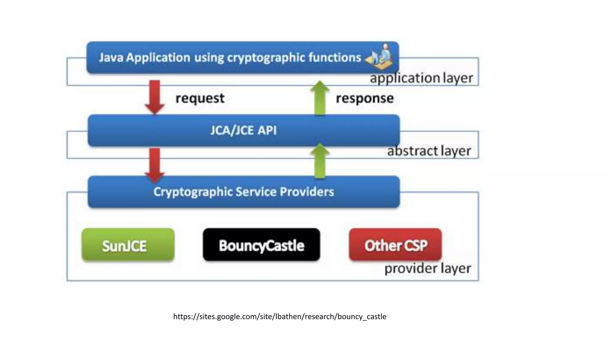Cryptography 101 for Java developers | PPTX