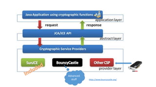https://www.bouncycastle.org/
Advanced
stuff
 