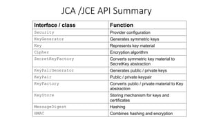 JCA /JCE API Summary
Interface / class Function
Security Provider configuration
KeyGenerator Generates symmetric keys
Key Represents key material
Cipher Encryption algorithm
SecretKeyFactory Converts symmetric key material to
SecretKey abstraction
KeyPairGenerator Generates public / private keys
KeyPair Public / private keypair
KeyFactory Converts public / private material to Key
abstraction
KeyStore Storing mechanism for keys and
certificates
MessageDigest Hashing
HMAC Combines hashing and encryption
 