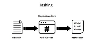 Hashing
 