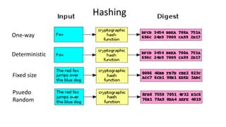 Deterministic
Fixed size
One-way
Psuedo
Random
Hashing
 