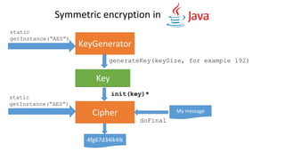 Symmetric encryption in
KeyGenerator
Key
generateKey(keySize, for example 192)
Cipher
init(key)*
My message
doFinal
4fg67d34lk4lk
static
getInstance(“AES”)
static
getInstance(“AES”)
Key
 
