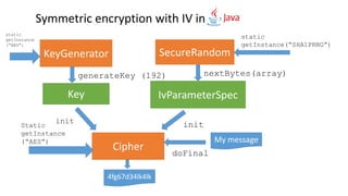 Symmetric encryption with IV in
SecureRandom
IvParameterSpec
nextBytes(array)
init init
My message
doFinal
4fg67d34lk4lk
KeyGenerator
Key
generateKey (192)
static
getInstance
(“AES”)
Cipher
Static
getInstance
(“AES”)
static
getInstance(“SHA1PRNG”)
 
