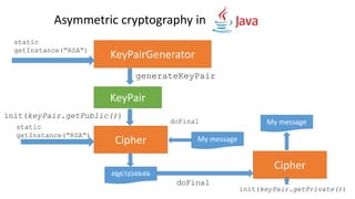 Asymmetric cryptography in
KeyPair
generateKeyPair
init(keyPair.getPublic())
Cipher
init(keyPair.getPrivate())
KeyPairGenerator
static
getInstance(“RSA”)
Cipher
static
getInstance(“RSA”)
My message
doFinal
4fg67d34lk4lk
My message
doFinal
 