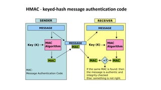 HMAC - keyed-hash message authentication code
 