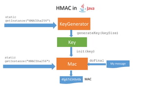 HMAC in
KeyGenerator
static
getInstance(“HMACSha256”)
Mac
static
getInstance(“HMACSha256”)
Key
generateKey(keySize)
init(key)
My message
4fg67d34lk4lk MAC
doFinal
 
