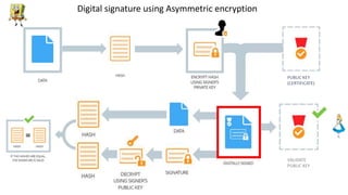 PUBLIC KEY
(CERTIFICATE)
VALIDATE
PUBLIC KEY
Digital signature using Asymmetric encryption
 