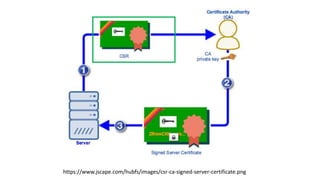 https://www.jscape.com/hubfs/images/csr-ca-signed-server-certificate.png
 