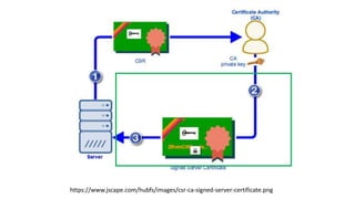 https://www.jscape.com/hubfs/images/csr-ca-signed-server-certificate.png
 