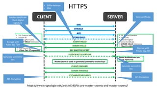 https://www.cryptologie.net/article/340/tls-pre-master-secrets-and-master-secrets/
• Diffie-Hellman
• RSA
Send certificate
Encrypt with
Public key / DH
Decrypt with
Private key /DH
Generate symmetric
key
Generate symmetric
key
AES Encryption
AES Encryption
HTTPS
Validate certificate
Check digital
signature
 