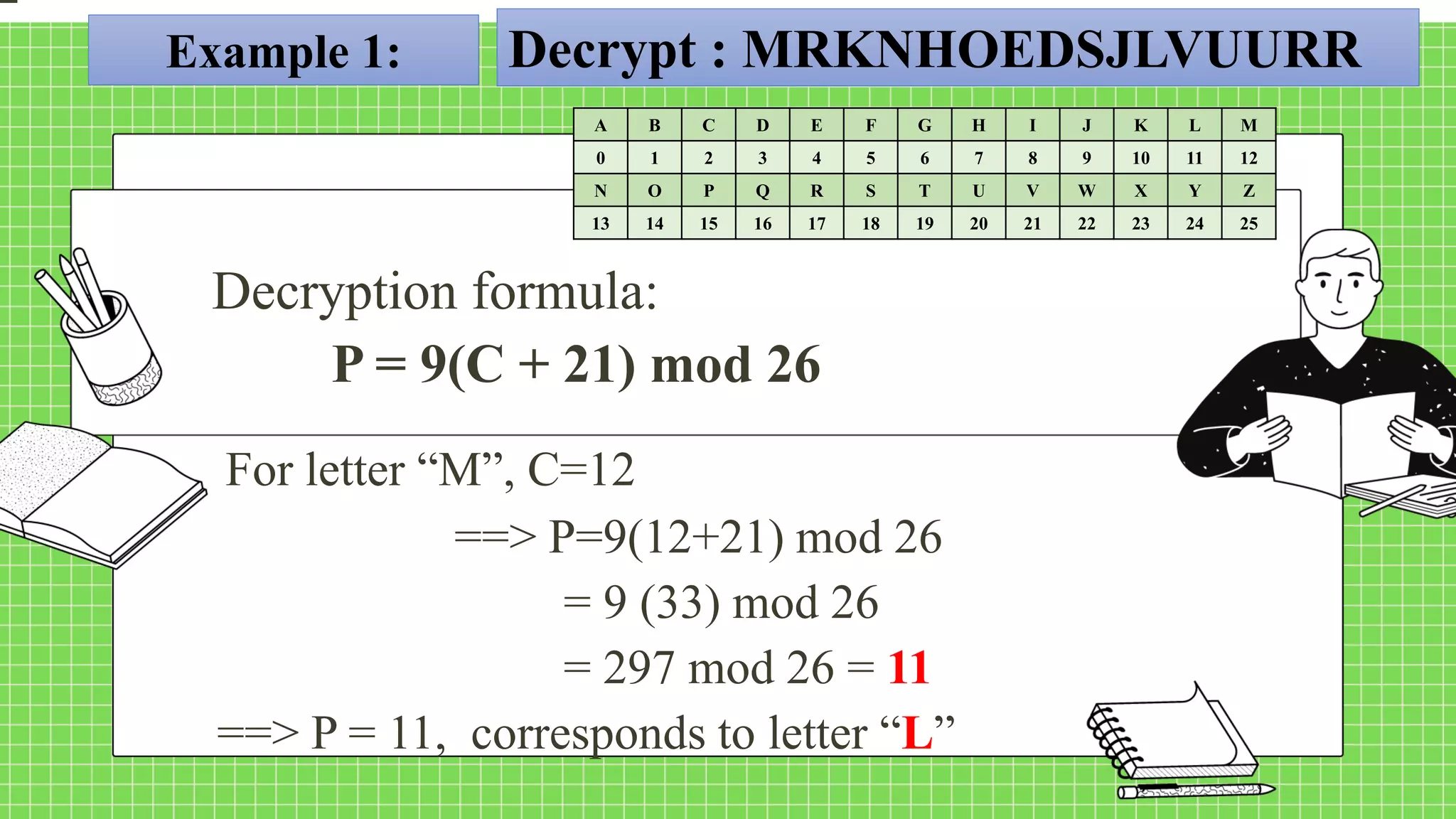 Example 1: Decrypt : MRKNHOEDSJLVUURR
Decryption formula:
P = 9(C + 21) mod 26
For letter “M”, C=12
==> P=9(12+21) mod 26
= 9 (33) mod 26
= 297 mod 26 = 11
==> P = 11, corresponds to letter “L”
A B C D E F G H I J K L M
0 1 2 3 4 5 6 7 8 9 10 11 12
N O P Q R S T U V W X Y Z
13 14 15 16 17 18 19 20 21 22 23 24 25
 