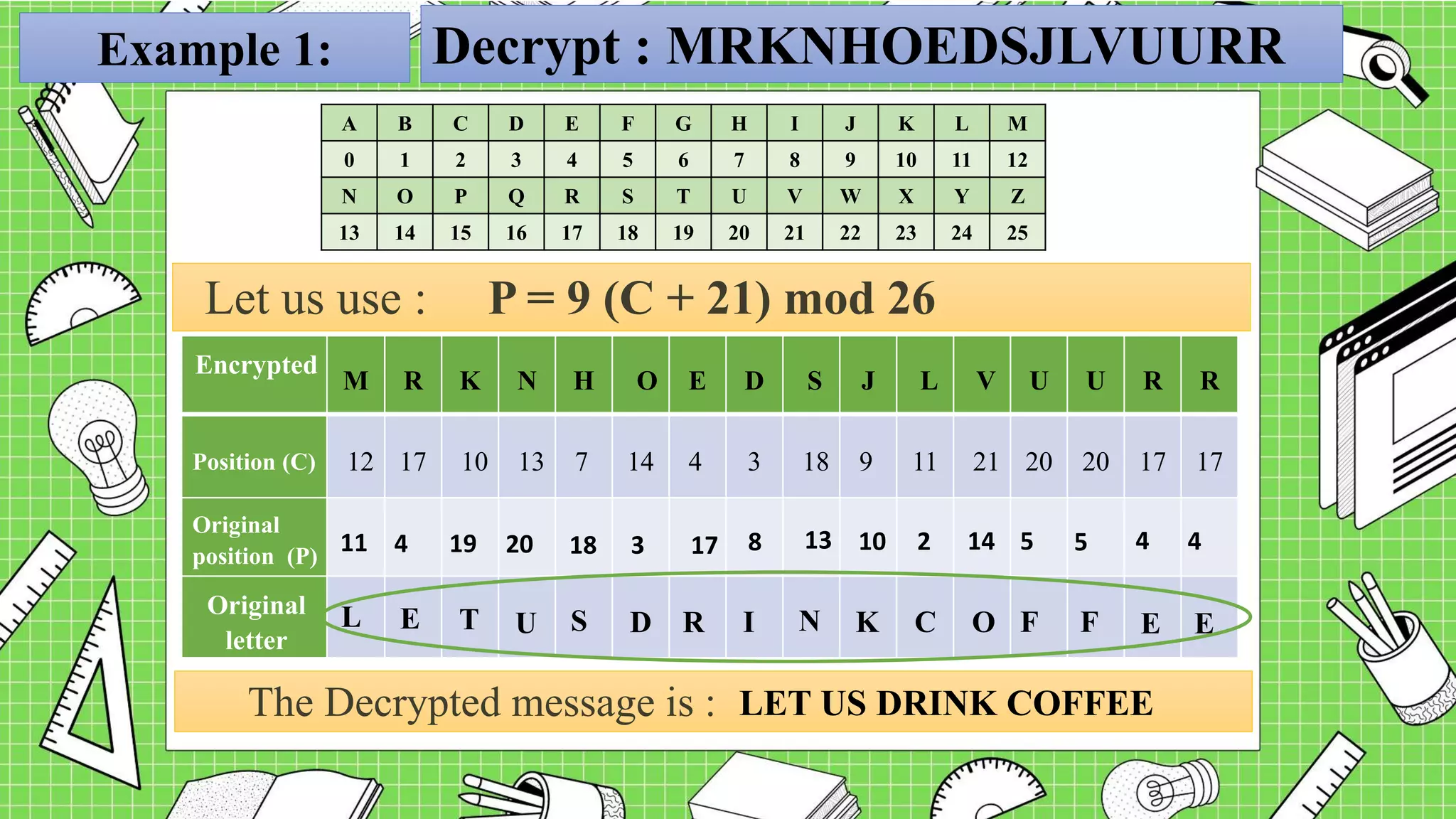 Example 1:
Let us use : P = 9 (C + 21) mod 26
A B C D E F G H I J K L M
0 1 2 3 4 5 6 7 8 9 10 11 12
N O P Q R S T U V W X Y Z
13 14 15 16 17 18 19 20 21 22 23 24 25
Encrypted
M R K N H O E D S J L V U U R R
Position (C) 12 17 10 13 7 14 4 3 18 9 11 21 20 20 17 17
Original
position (P)
Original
letter
The Decrypted message is :
11 4 19 20 18 3 17 8 13 10 2 14 5 5 4 4
L E T U S D R I N K C O F F E E
LET US DRINK COFFEE
Decrypt : MRKNHOEDSJLVUURR
 