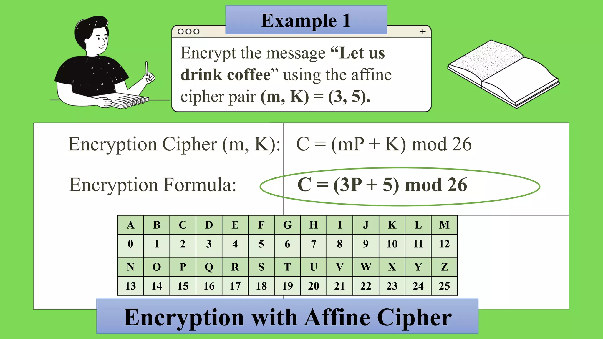 Encryption with Affine Cipher
Encryption Formula: C = (3P + 5) mod 26
Example 1
Encrypt the message “Let us
drink coffee” using the affine
cipher pair (m, K) = (3, 5).
Encryption Cipher (m, K): C = (mP + K) mod 26
A B C D E F G H I J K L M
0 1 2 3 4 5 6 7 8 9 10 11 12
N O P Q R S T U V W X Y Z
13 14 15 16 17 18 19 20 21 22 23 24 25
 