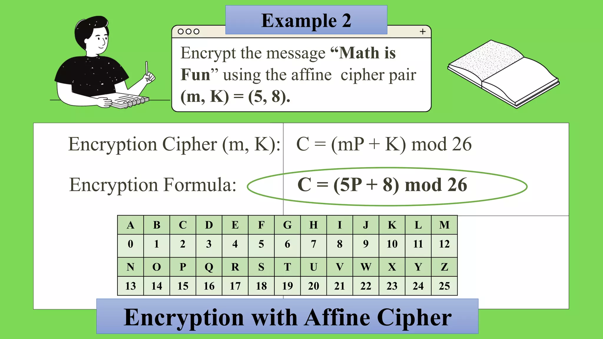 Encryption with Affine Cipher
Encryption Formula: C = (5P + 8) mod 26
Example 2
Encrypt the message “Math is
Fun” using the affine cipher pair
(m, K) = (5, 8).
Encryption Cipher (m, K): C = (mP + K) mod 26
A B C D E F G H I J K L M
0 1 2 3 4 5 6 7 8 9 10 11 12
N O P Q R S T U V W X Y Z
13 14 15 16 17 18 19 20 21 22 23 24 25
 