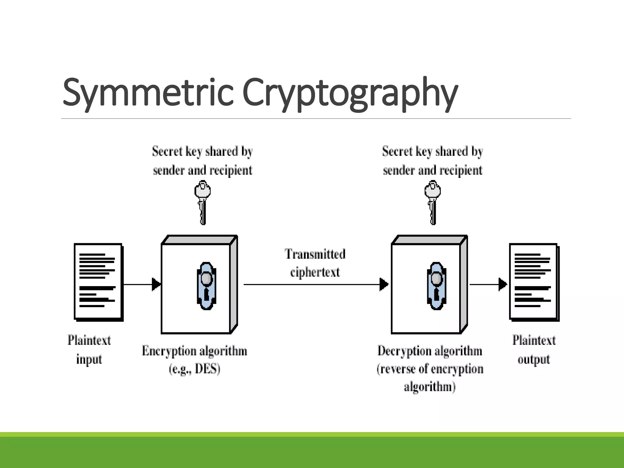 Symmetric Cryptography
 
