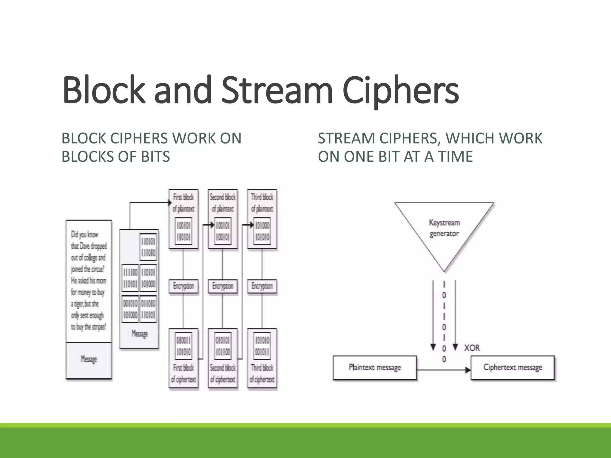 Block and Stream Ciphers
BLOCK CIPHERS WORK ON
BLOCKS OF BITS
STREAM CIPHERS, WHICH WORK
ON ONE BIT AT A TIME
 