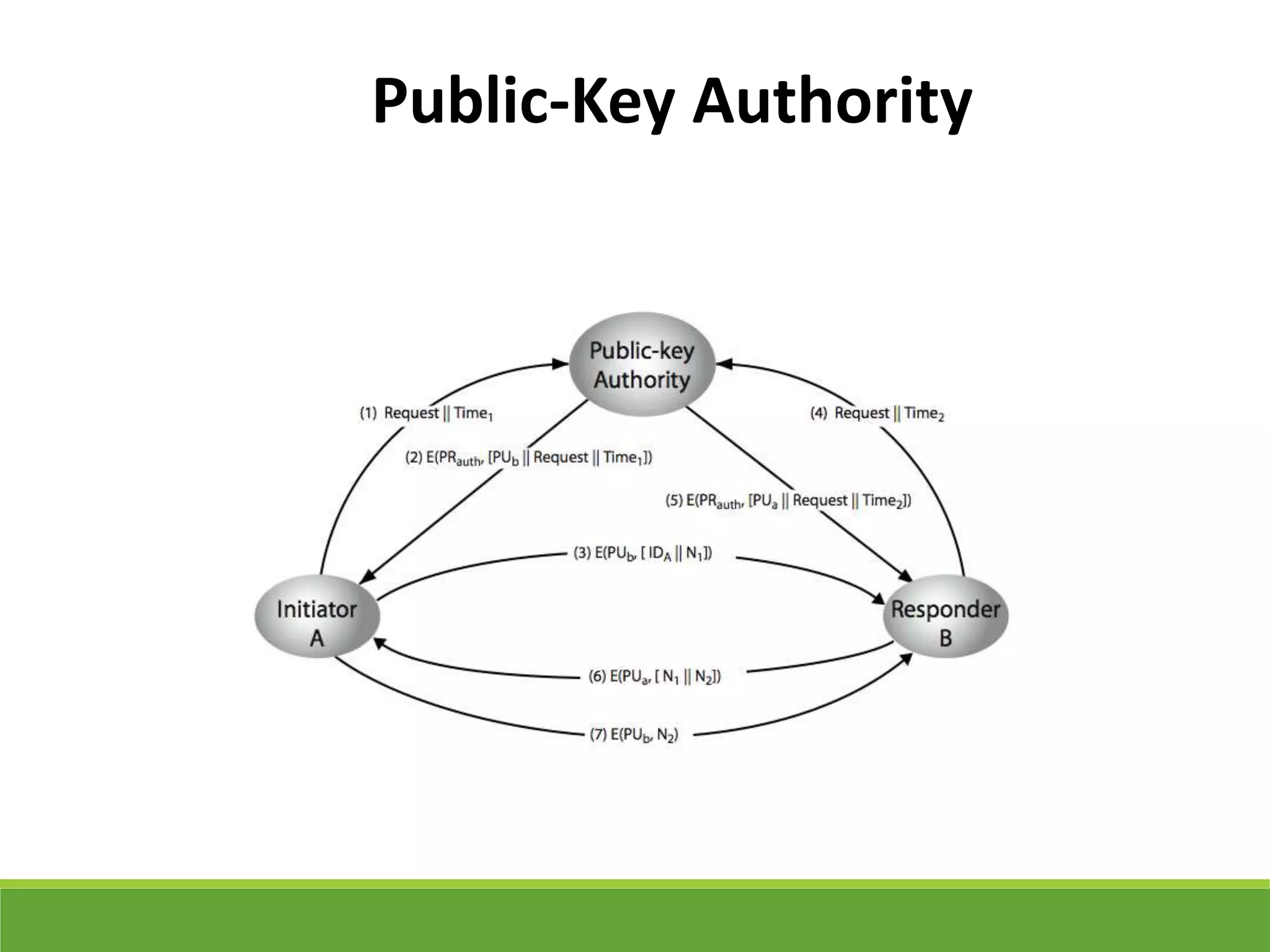 Public-Key Authority
 