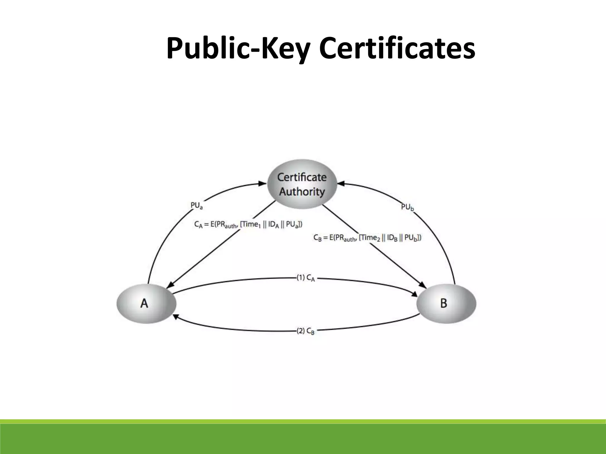 Public-Key Certificates
 