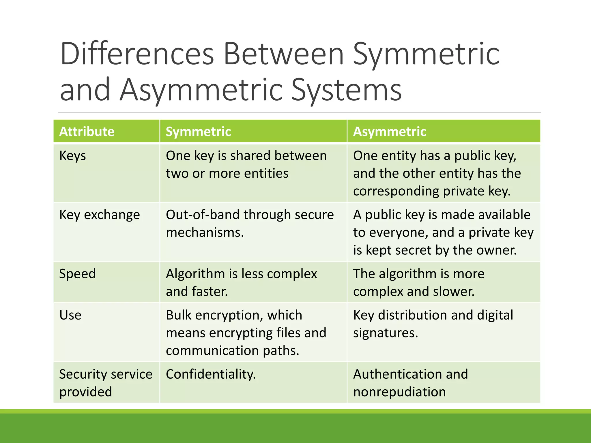 Differences Between Symmetric
and Asymmetric Systems
Attribute Symmetric Asymmetric
Keys One key is shared between
two or more entities
One entity has a public key,
and the other entity has the
corresponding private key.
Key exchange Out-of-band through secure
mechanisms.
A public key is made available
to everyone, and a private key
is kept secret by the owner.
Speed Algorithm is less complex
and faster.
The algorithm is more
complex and slower.
Use Bulk encryption, which
means encrypting files and
communication paths.
Key distribution and digital
signatures.
Security service
provided
Confidentiality. Authentication and
nonrepudiation
 