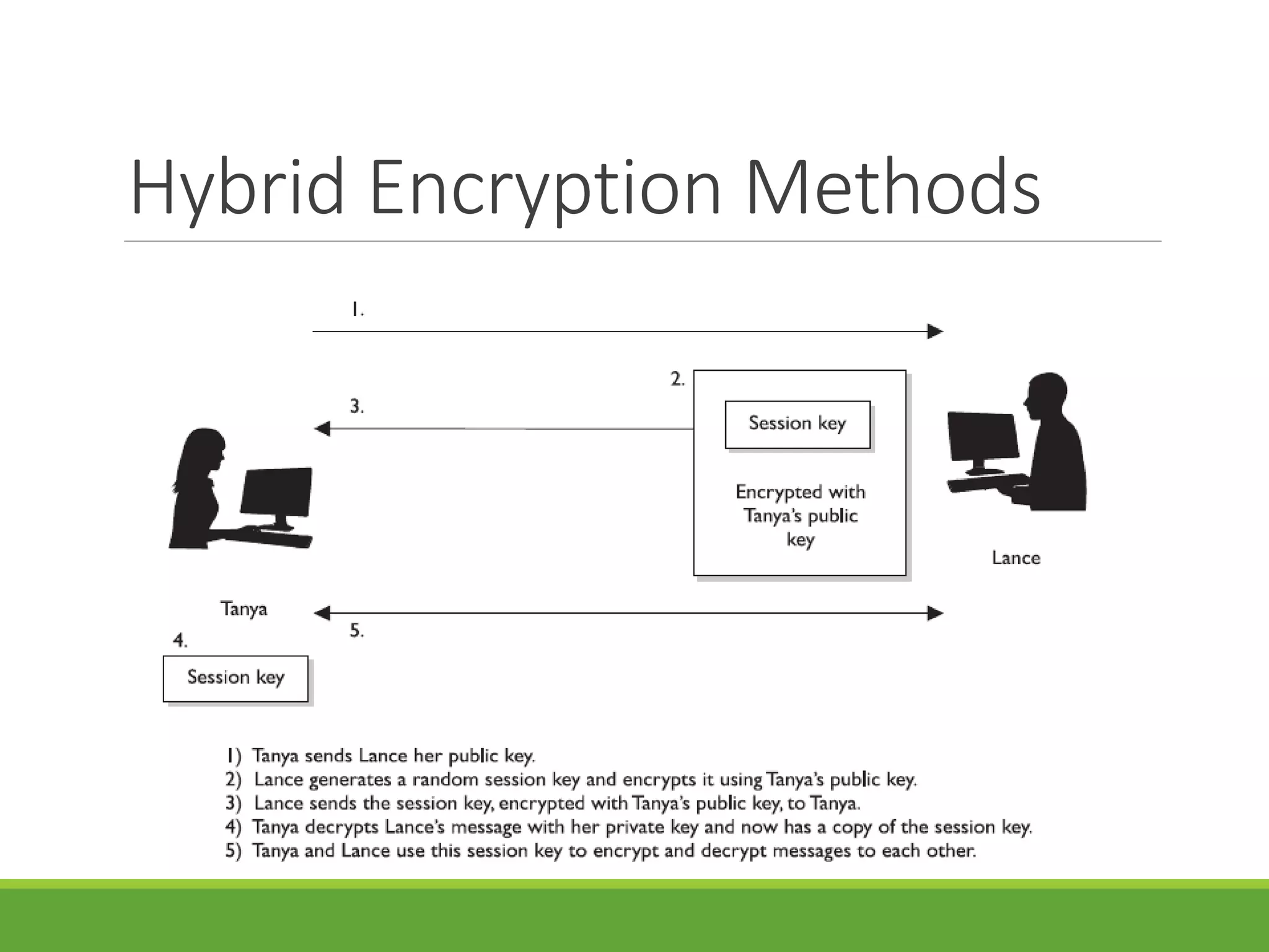 Hybrid Encryption Methods
 