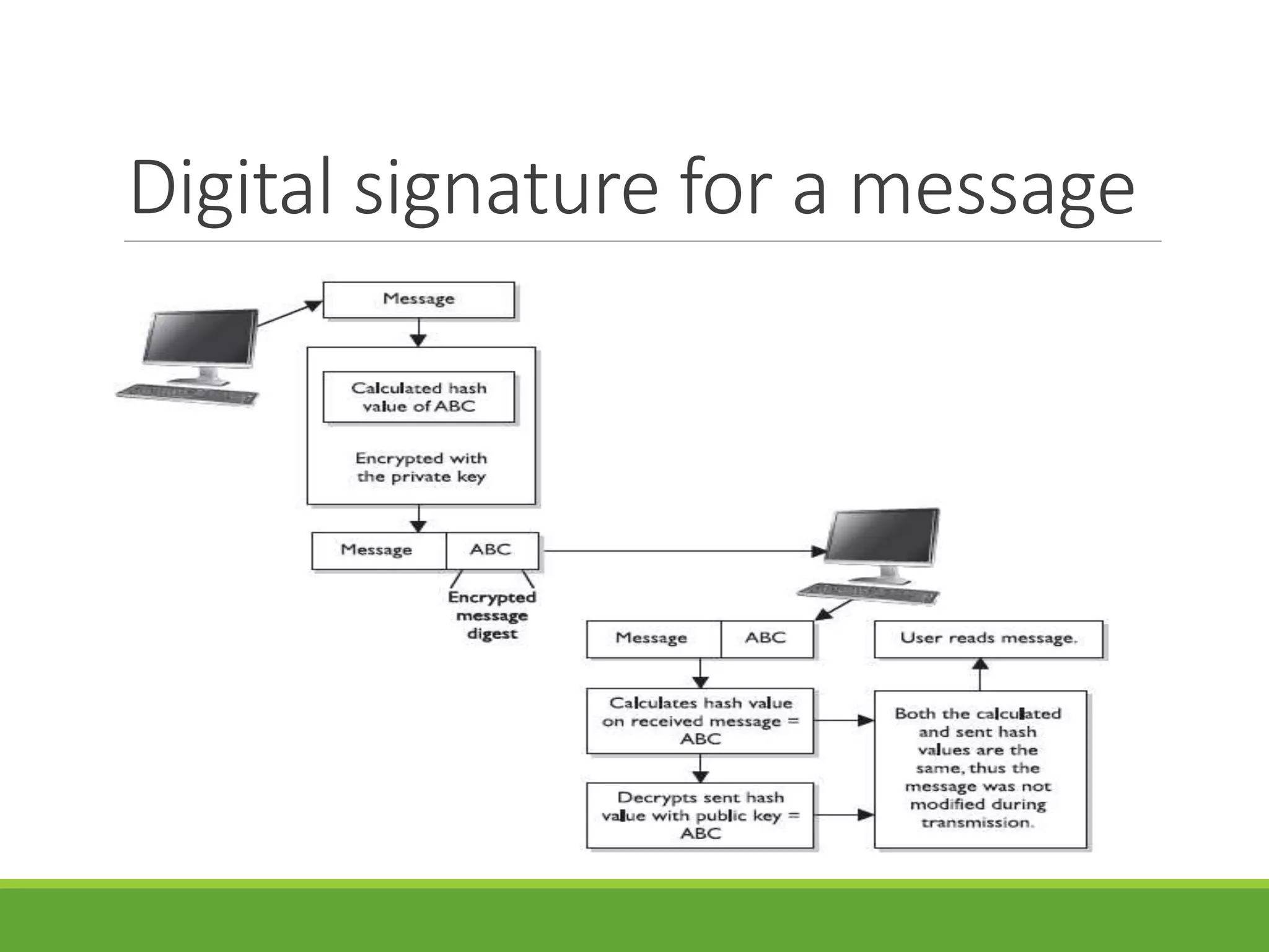 Digital signature for a message
 