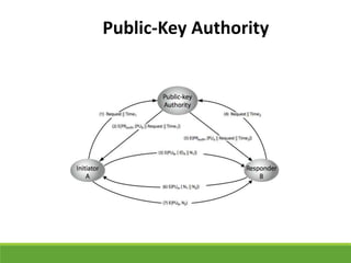 Public-Key Authority
 