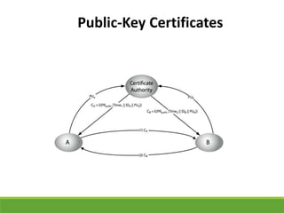 Public-Key Certificates
 