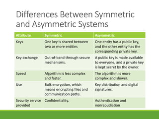 Differences Between Symmetric
and Asymmetric Systems
Attribute Symmetric Asymmetric
Keys One key is shared between
two or more entities
One entity has a public key,
and the other entity has the
corresponding private key.
Key exchange Out-of-band through secure
mechanisms.
A public key is made available
to everyone, and a private key
is kept secret by the owner.
Speed Algorithm is less complex
and faster.
The algorithm is more
complex and slower.
Use Bulk encryption, which
means encrypting files and
communication paths.
Key distribution and digital
signatures.
Security service
provided
Confidentiality. Authentication and
nonrepudiation
 