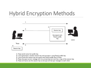 Hybrid Encryption Methods
 