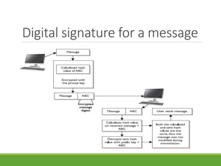 Digital signature for a message
 