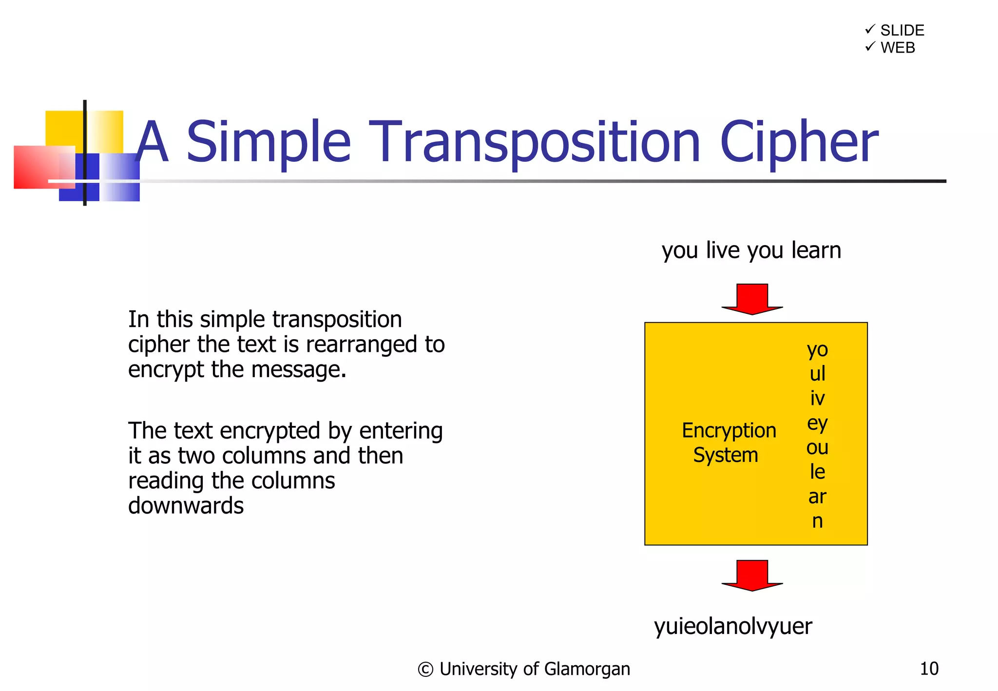 A Simple Transposition Cipher In this simple transposition cipher the text is rearranged to encrypt the message. The text encrypted by entering it as two columns and then reading the columns downwards © University of Glamorgan    SLIDE    WEB you live you learn   yo ul iv ey ou le ar n Encryption System  yuieolanolvyuer 
