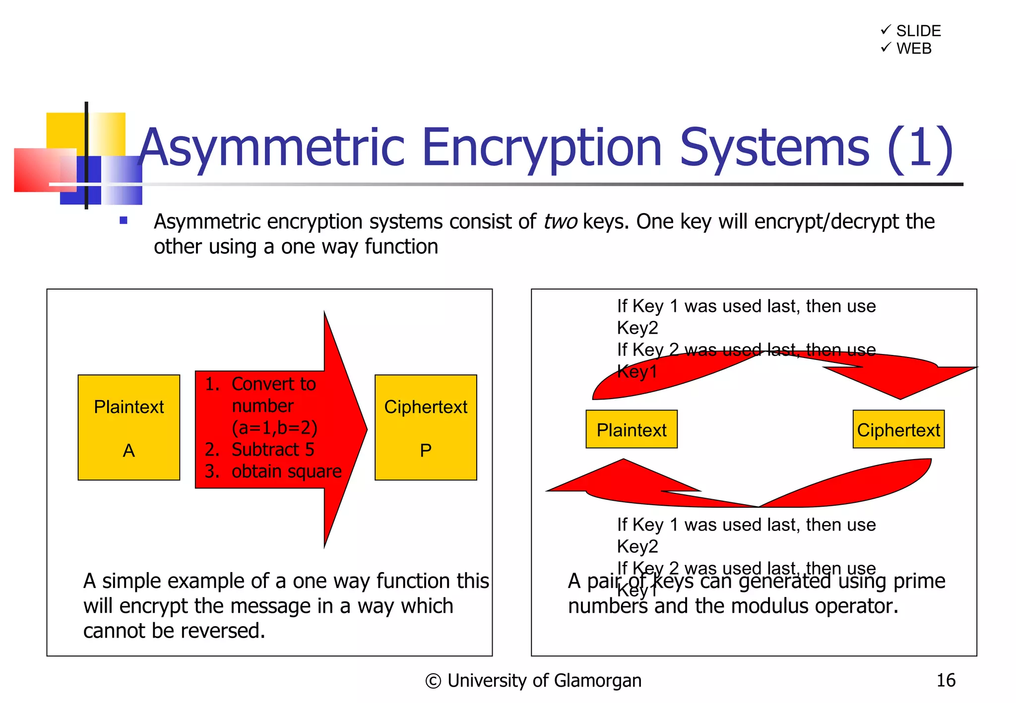 Asymmetric Encryption Systems (1) Asymmetric encryption systems consist of  two  keys. One key will encrypt/decrypt the other using a one way function  © University of Glamorgan Plaintext Ciphertext If Key 1 was used last, then use Key2 If Key 2 was used last, then use Key1 A simple example of a one way function this will encrypt the message in a way which cannot be reversed. A pair of keys can generated using prime numbers and the modulus operator.    SLIDE    WEB If Key 1 was used last, then use Key2 If Key 2 was used last, then use Key1 Plaintext A Ciphertext P Convert to number (a=1,b=2) Subtract 5 obtain square 