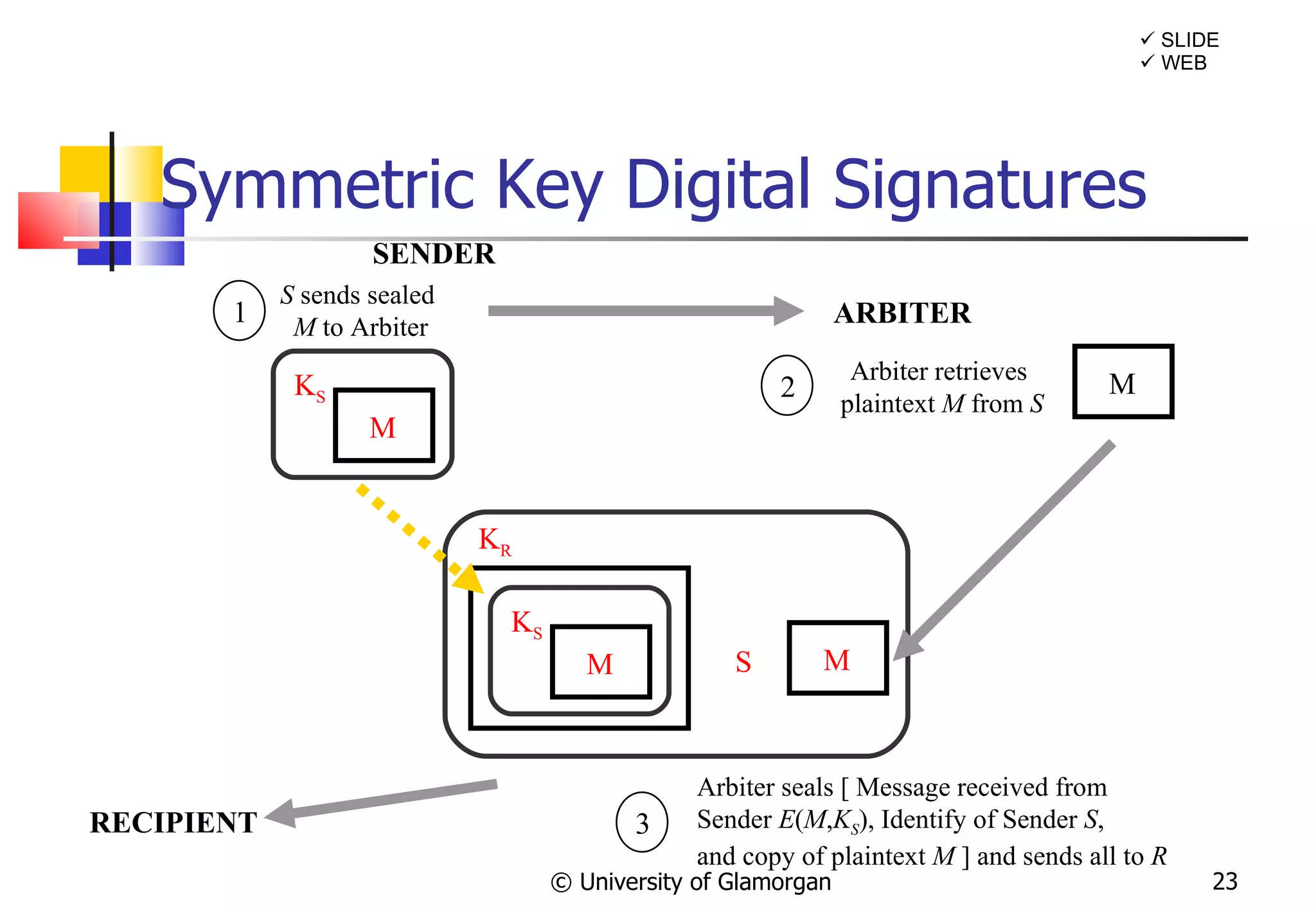 Symmetric Key Digital Signatures © University of Glamorgan S  sends sealed  M  to Arbiter SENDER K S M ARBITER Arbiter retrieves  plaintext  M  from  S M K S M K R S M Arbiter seals [ Message received from  Sender  E ( M , K S ), Identify of Sender  S ,  and copy of plaintext  M  ] and sends all to  R RECIPIENT    WEB    SLIDE 1 2 3 
