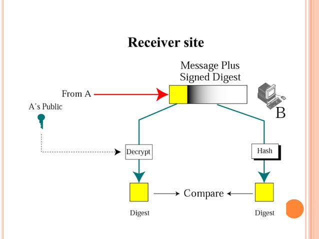 Cryptography and network security PPT