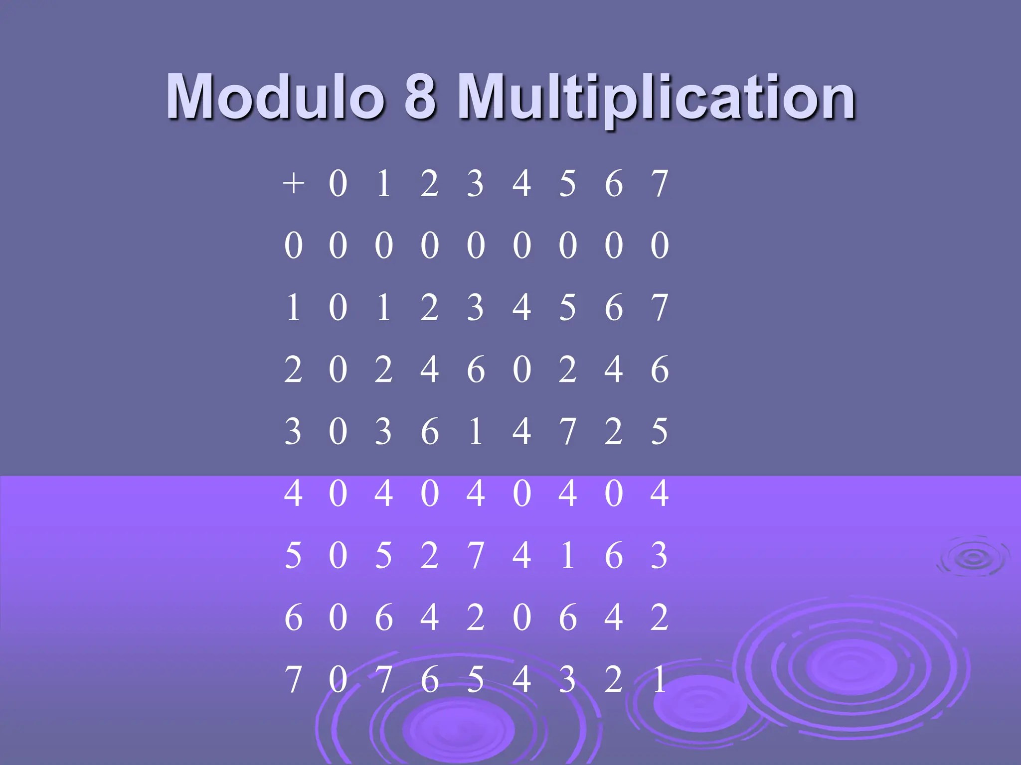 Modulo 8 Multiplication
+ 0 1 2 3 4 5 6 7
0 0 0 0 0 0 0 0 0
1 0 1 2 3 4 5 6 7
2 0 2 4 6 0 2 4 6
3 0 3 6 1 4 7 2 5
4 0 4 0 4 0 4 0 4
5 0 5 2 7 4 1 6 3
6 0 6 4 2 0 6 4 2
7 0 7 6 5 4 3 2 1
 