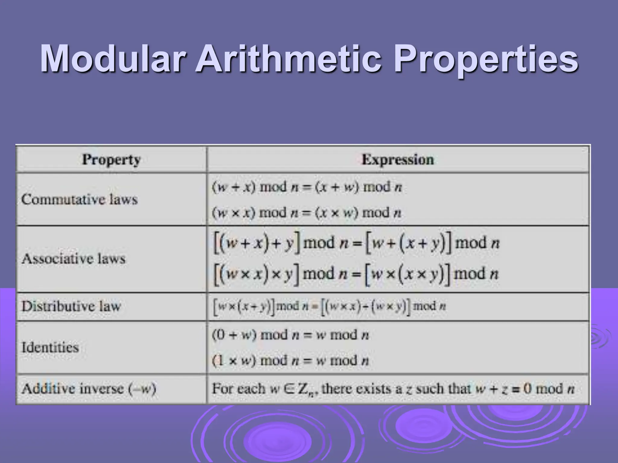 Modular Arithmetic Properties
 