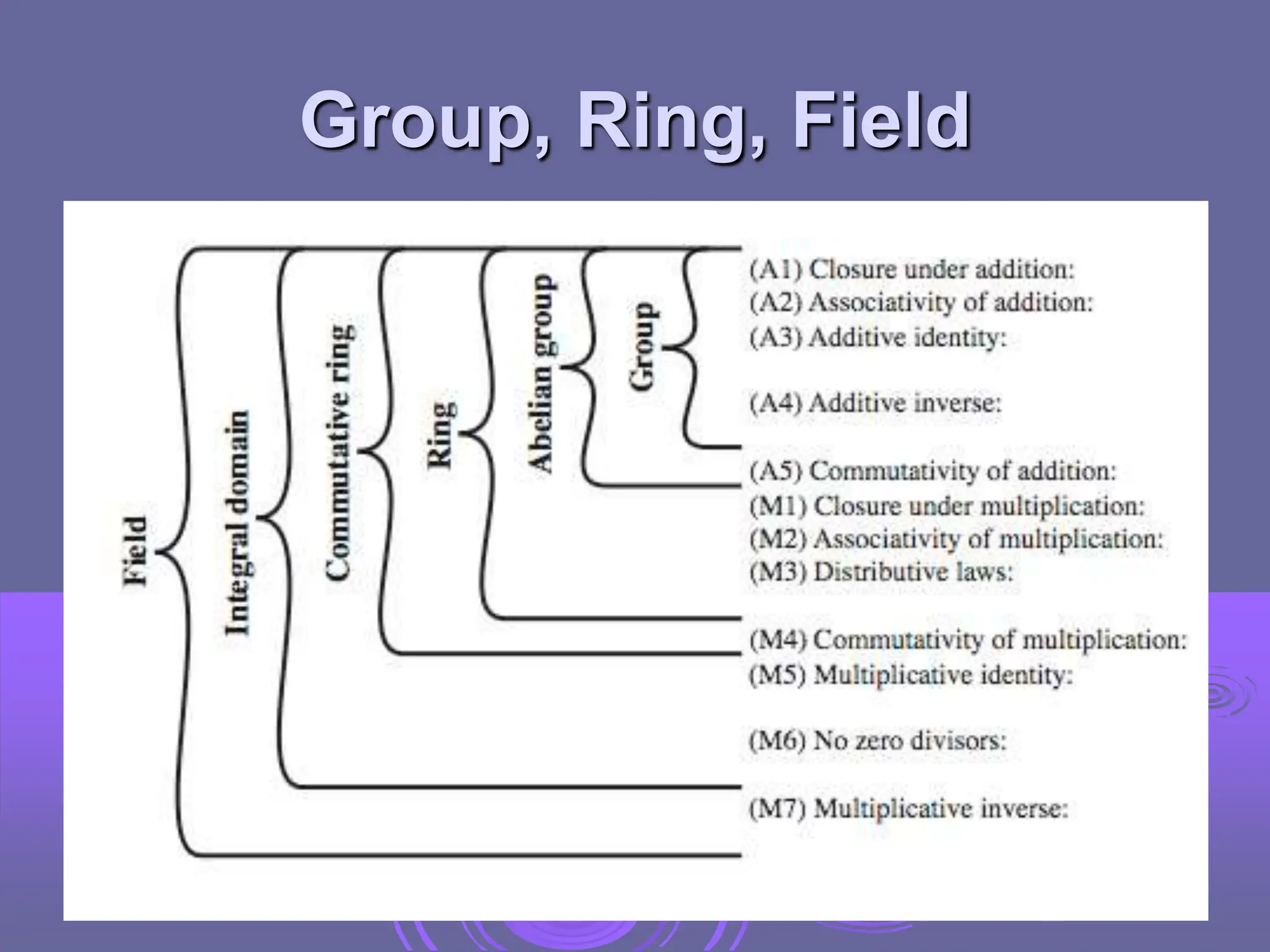 Group, Ring, Field
 