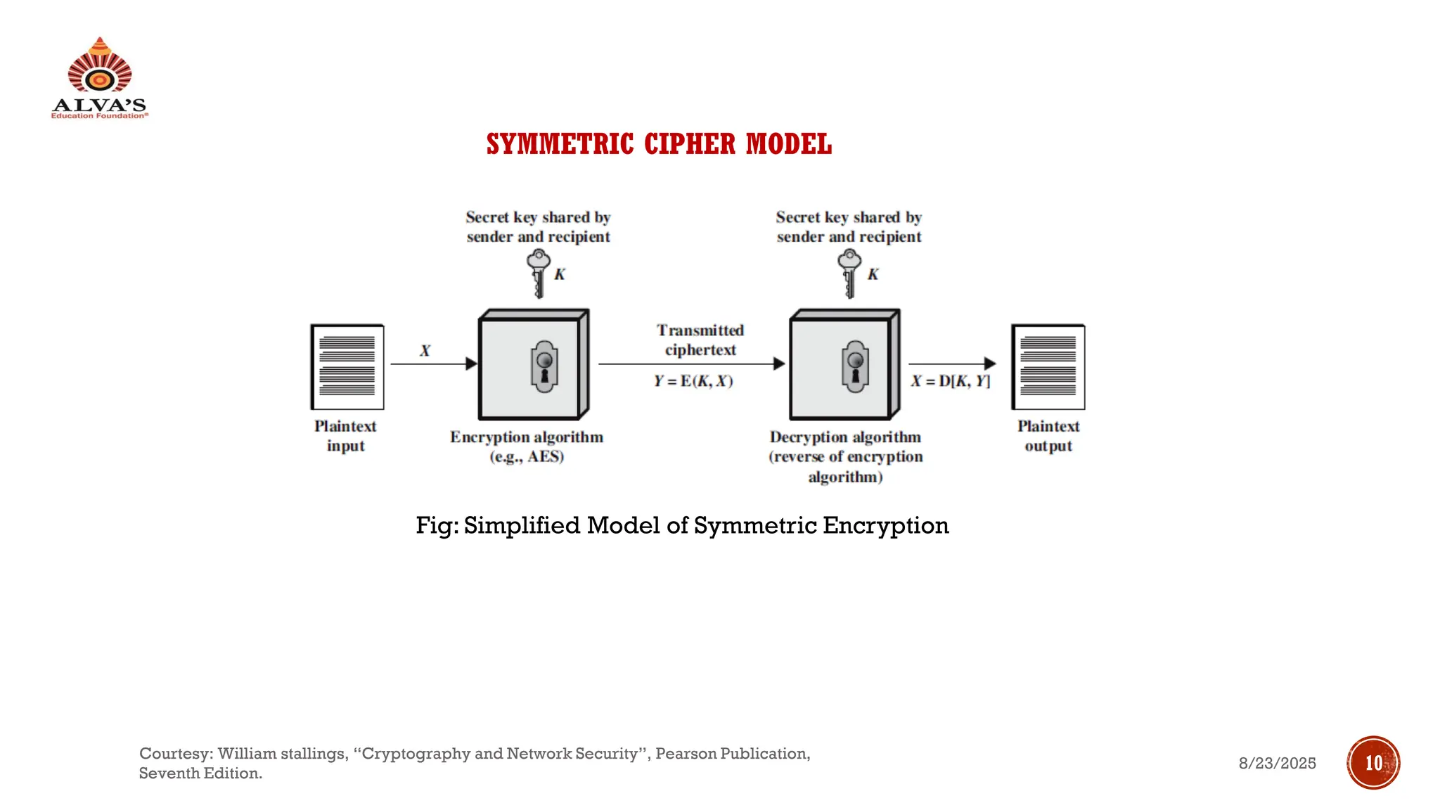 SYMMETRIC CIPHER MODEL
Fig: Simplified Model of Symmetric Encryption
8/23/2025
Courtesy: William stallings, “Cryptography and Network Security”, Pearson Publication,
Seventh Edition.
10
 