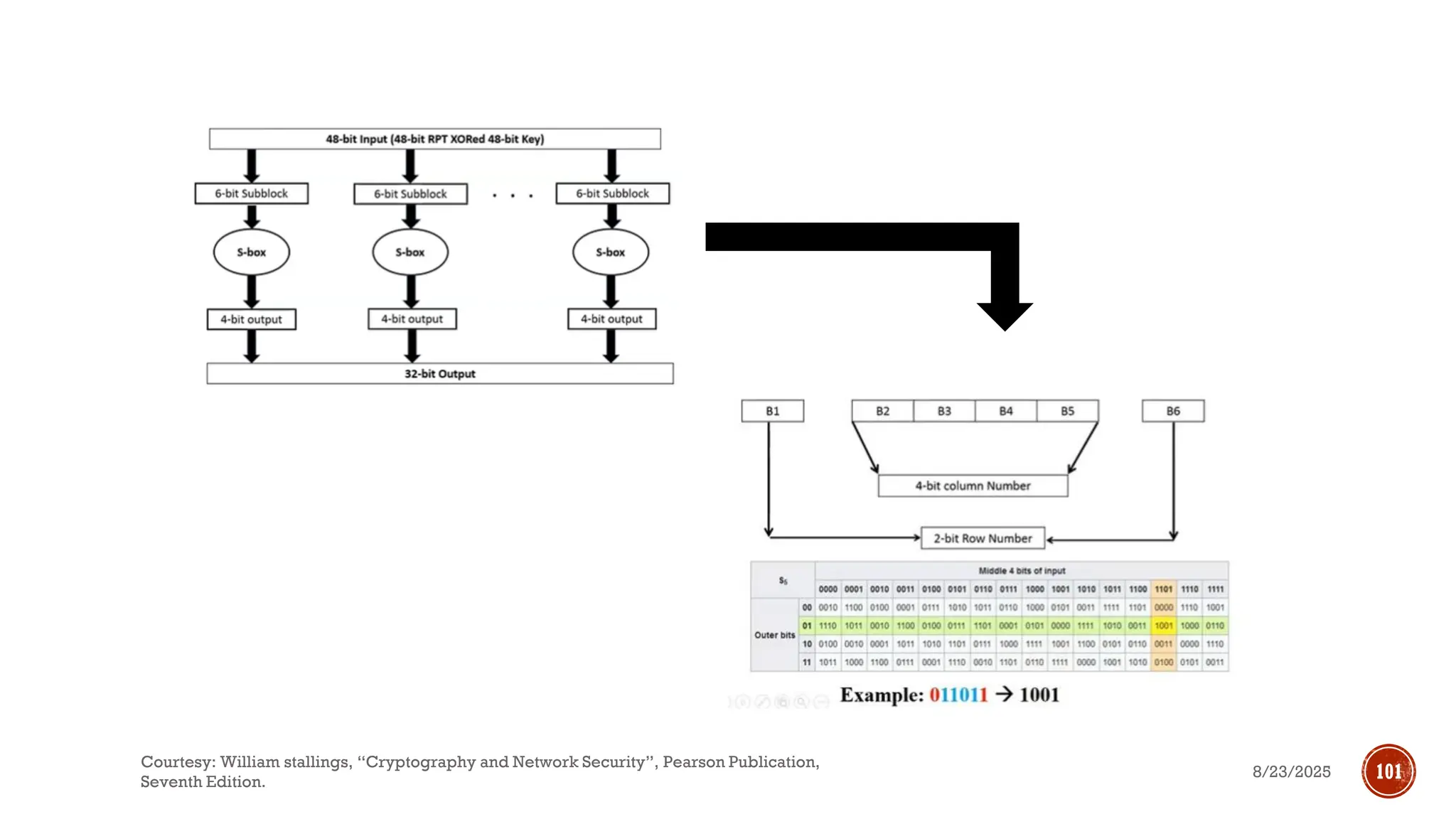 8/23/2025
Courtesy: William stallings, “Cryptography and Network Security”, Pearson Publication,
Seventh Edition.
101
 