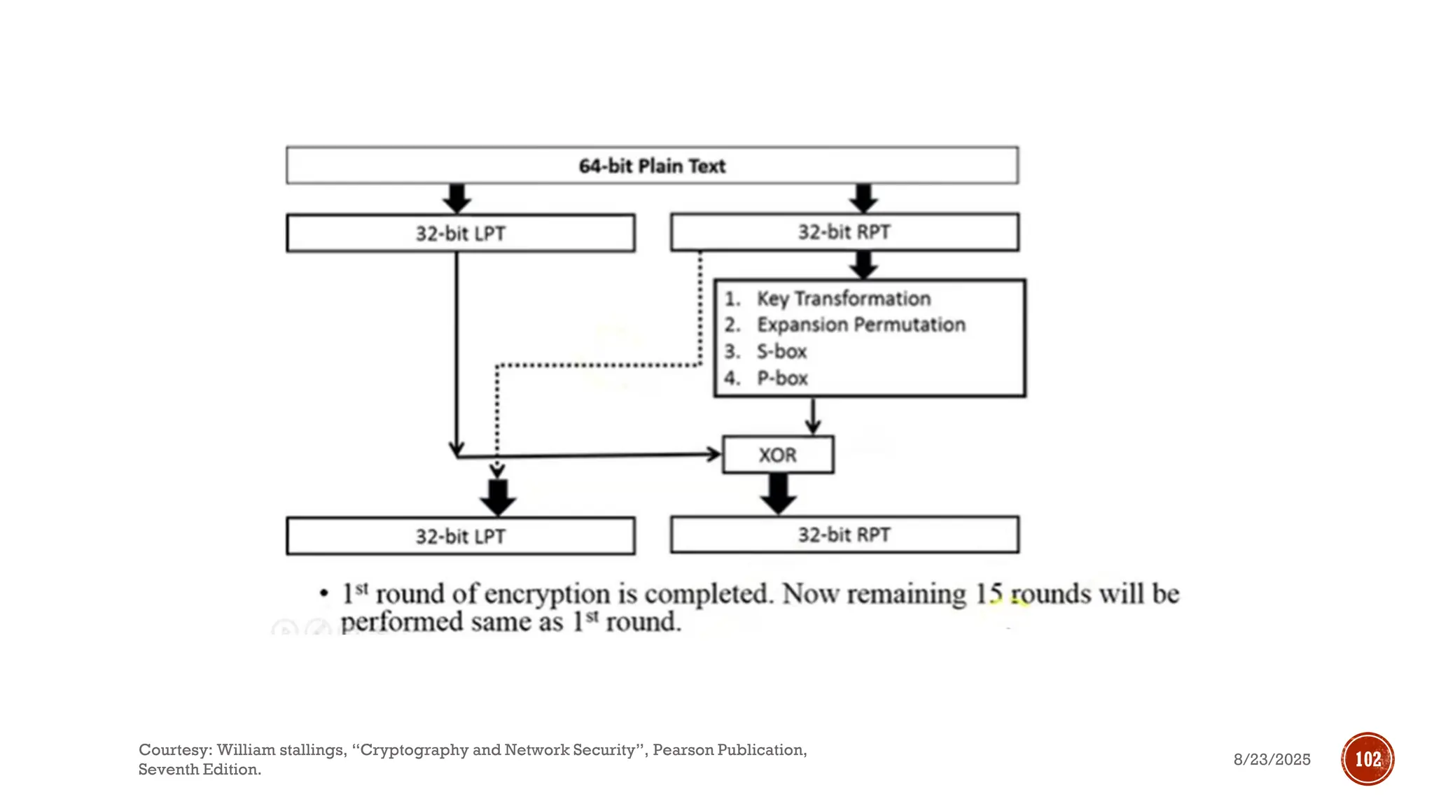 8/23/2025
Courtesy: William stallings, “Cryptography and Network Security”, Pearson Publication,
Seventh Edition.
102
 