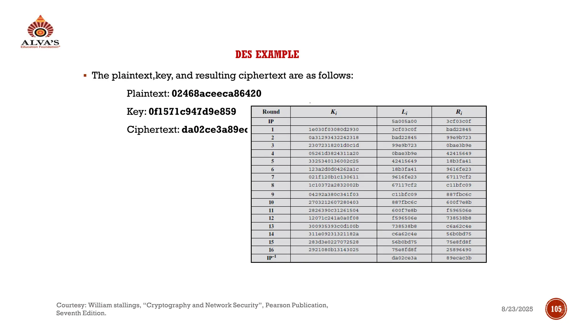 DES EXAMPLE
▪ The plaintext,key, and resulting ciphertext are as follows:
Plaintext: 02468aceeca86420
Key: 0f1571c947d9e859
Ciphertext: da02ce3a89ecac3b
8/23/2025
Courtesy: William stallings, “Cryptography and Network Security”, Pearson Publication,
Seventh Edition.
105
 
