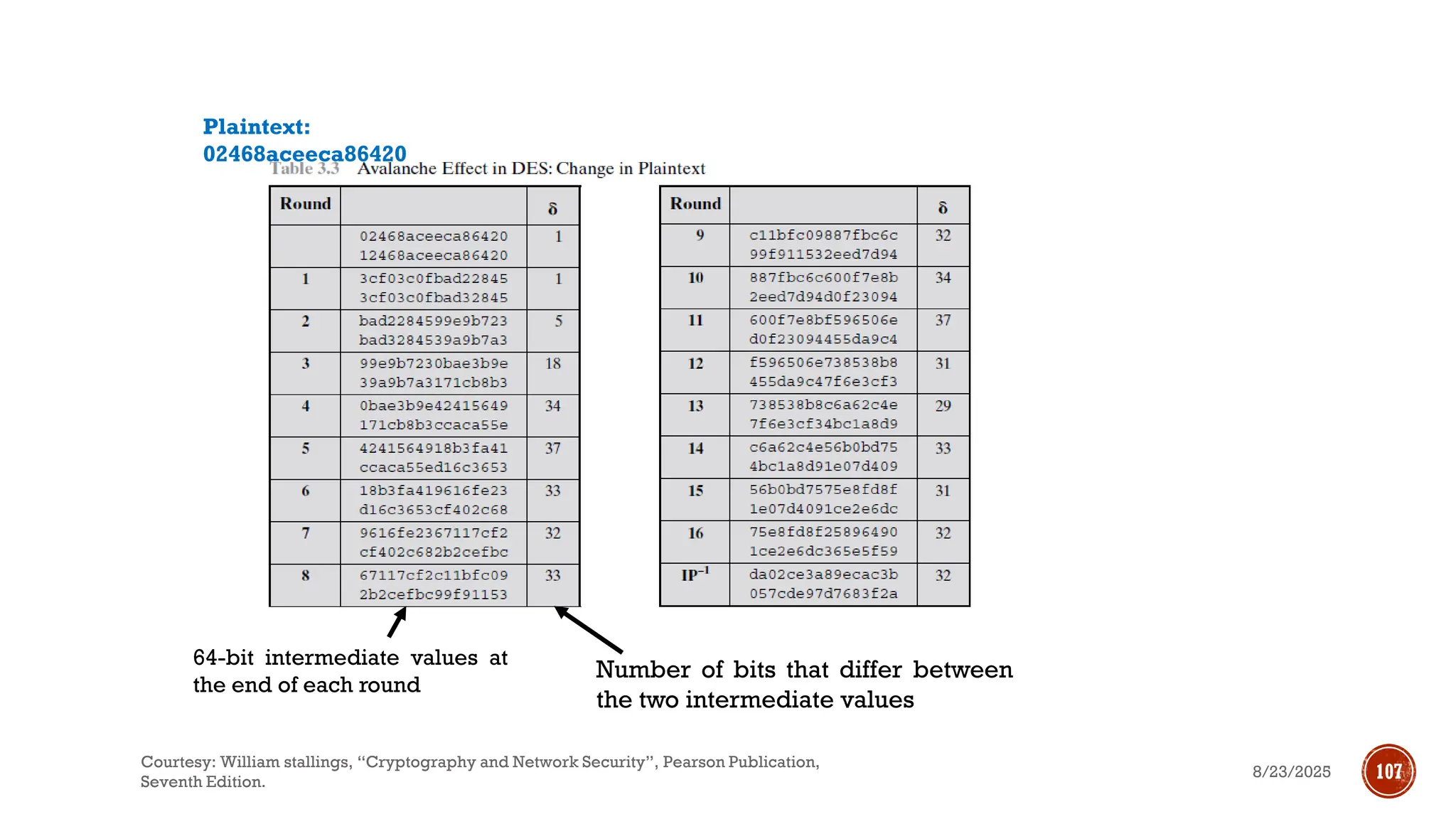 64-bit intermediate values at
the end of each round
Number of bits that differ between
the two intermediate values
Plaintext:
02468aceeca86420
8/23/2025
Courtesy: William stallings, “Cryptography and Network Security”, Pearson Publication,
Seventh Edition.
107
 