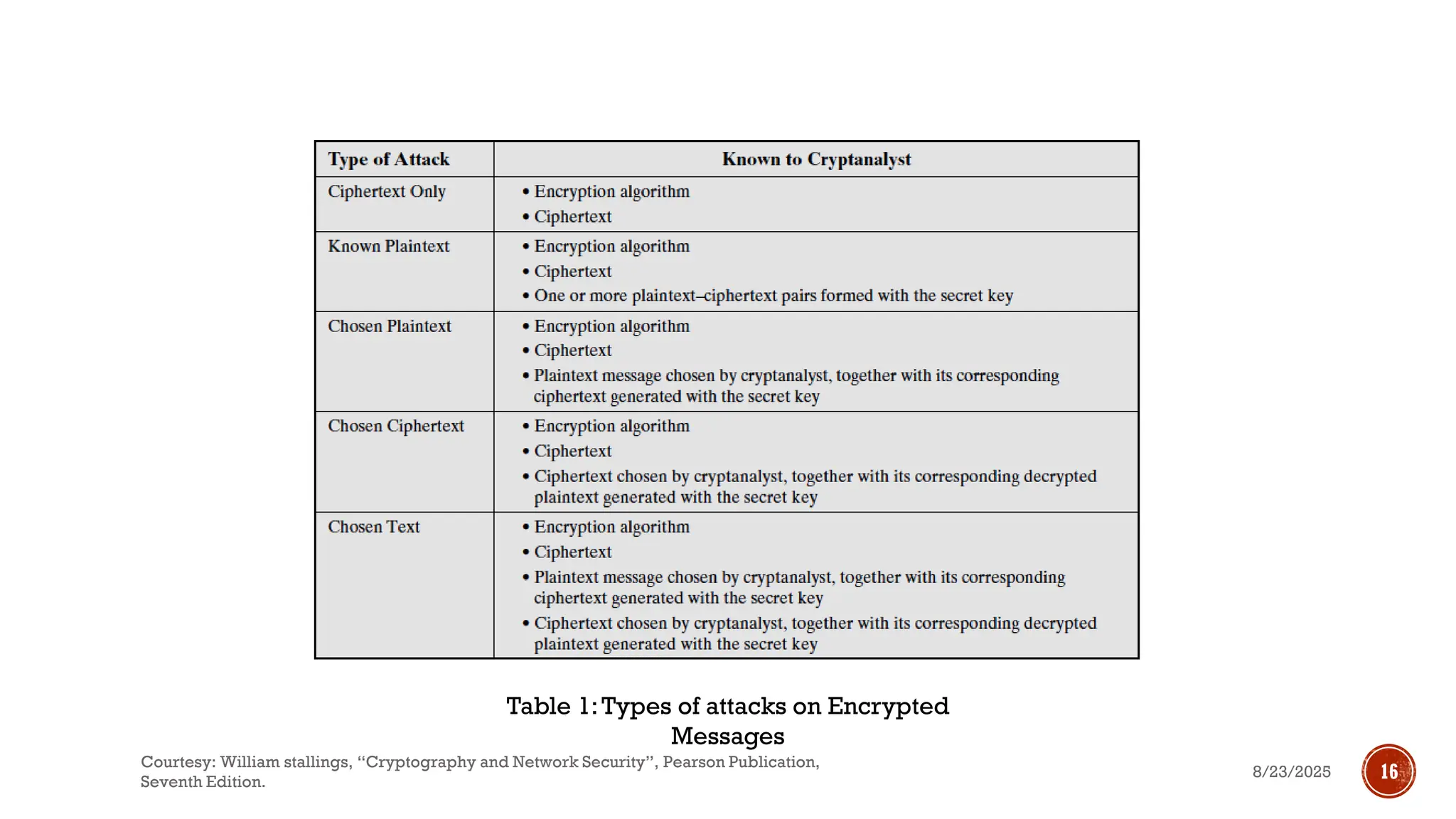 Table 1:Types of attacks on Encrypted
Messages
8/23/2025
Courtesy: William stallings, “Cryptography and Network Security”, Pearson Publication,
Seventh Edition.
16
 
