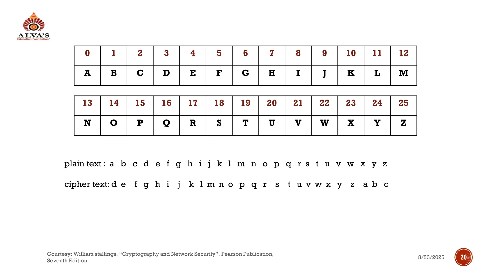 plain text : a b c d e f g h i j k l m n o p q r s t u v w x y z
cipher text: d e f g h i j k l m n o p q r s t u v w x y z a b c
0 1 2 3 4 5 6 7 8 9 10 11 12
A B C D E F G H I J K L M
13 14 15 16 17 18 19 20 21 22 23 24 25
N O P Q R S T U V W X Y Z
8/23/2025
Courtesy: William stallings, “Cryptography and Network Security”, Pearson Publication,
Seventh Edition.
20
 