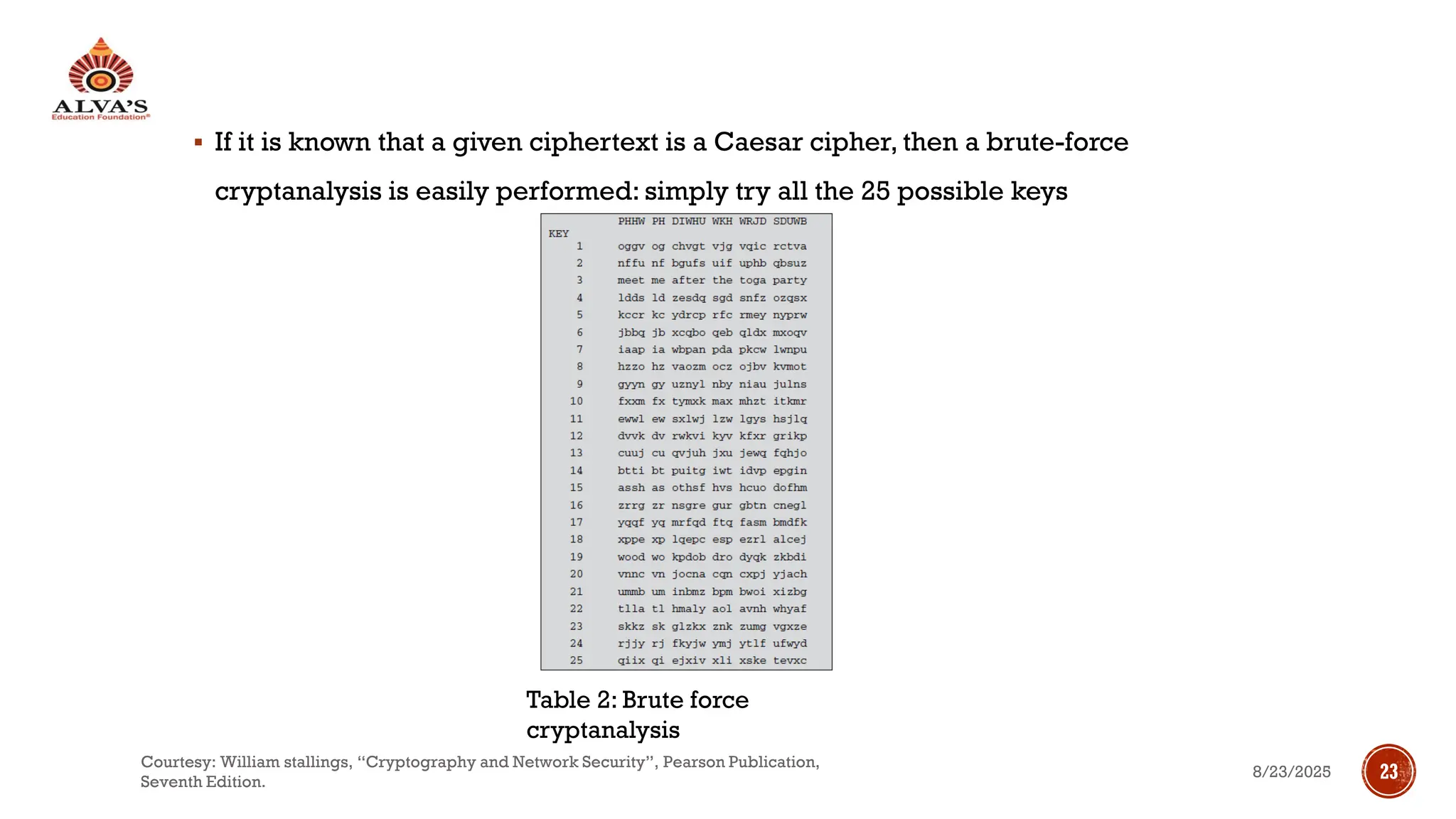 ▪ If it is known that a given ciphertext is a Caesar cipher, then a brute-force
cryptanalysis is easily performed: simply try all the 25 possible keys
Table 2: Brute force
cryptanalysis
8/23/2025
Courtesy: William stallings, “Cryptography and Network Security”, Pearson Publication,
Seventh Edition.
23
 