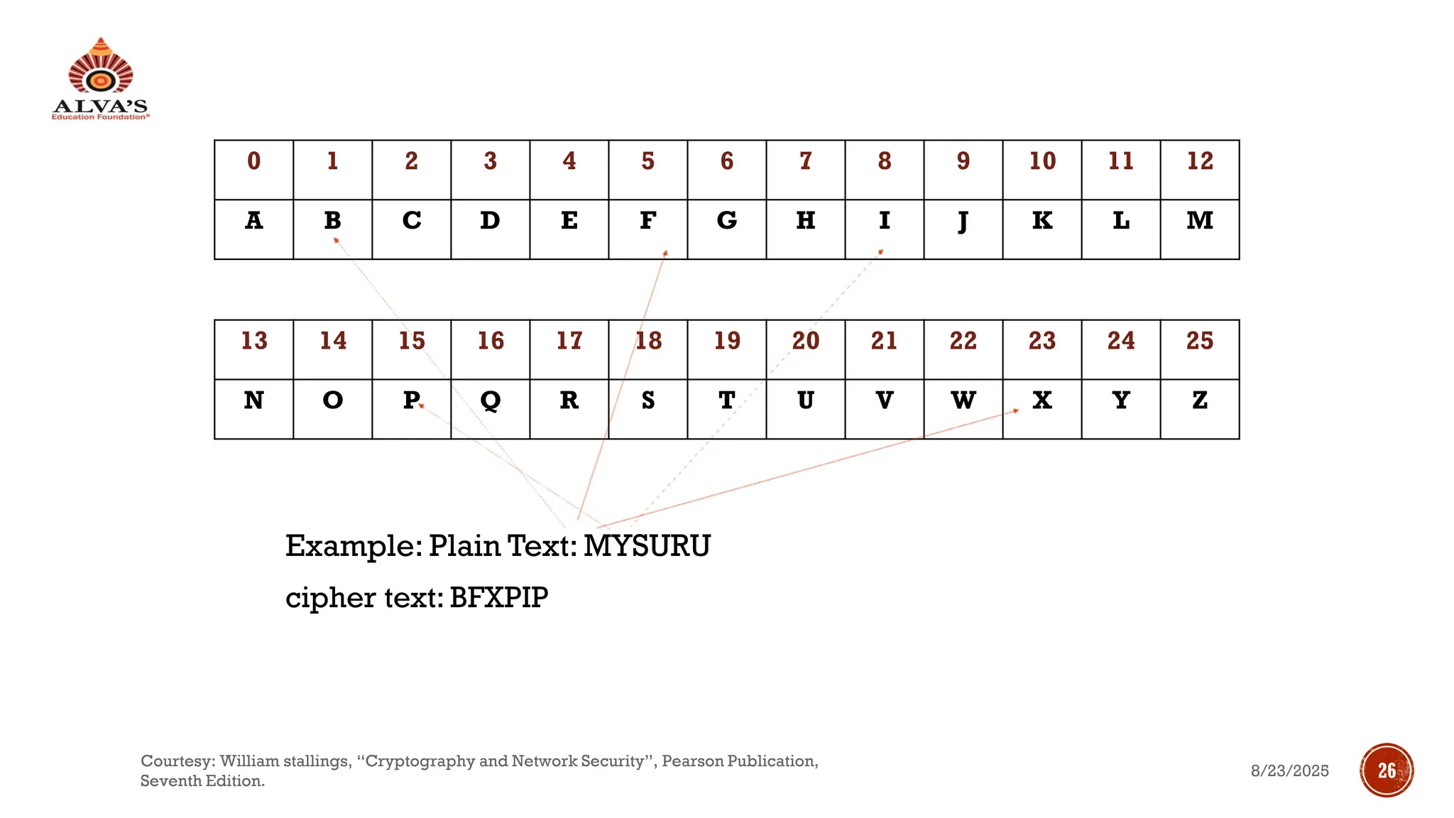 0 1 2 3 4 5 6 7 8 9 10 11 12
A B C D E F G H I J K L M
13 14 15 16 17 18 19 20 21 22 23 24 25
N O P Q R S T U V W X Y Z
Example: Plain Text: MYSURU
cipher text: BFXPIP
8/23/2025
Courtesy: William stallings, “Cryptography and Network Security”, Pearson Publication,
Seventh Edition.
26
 