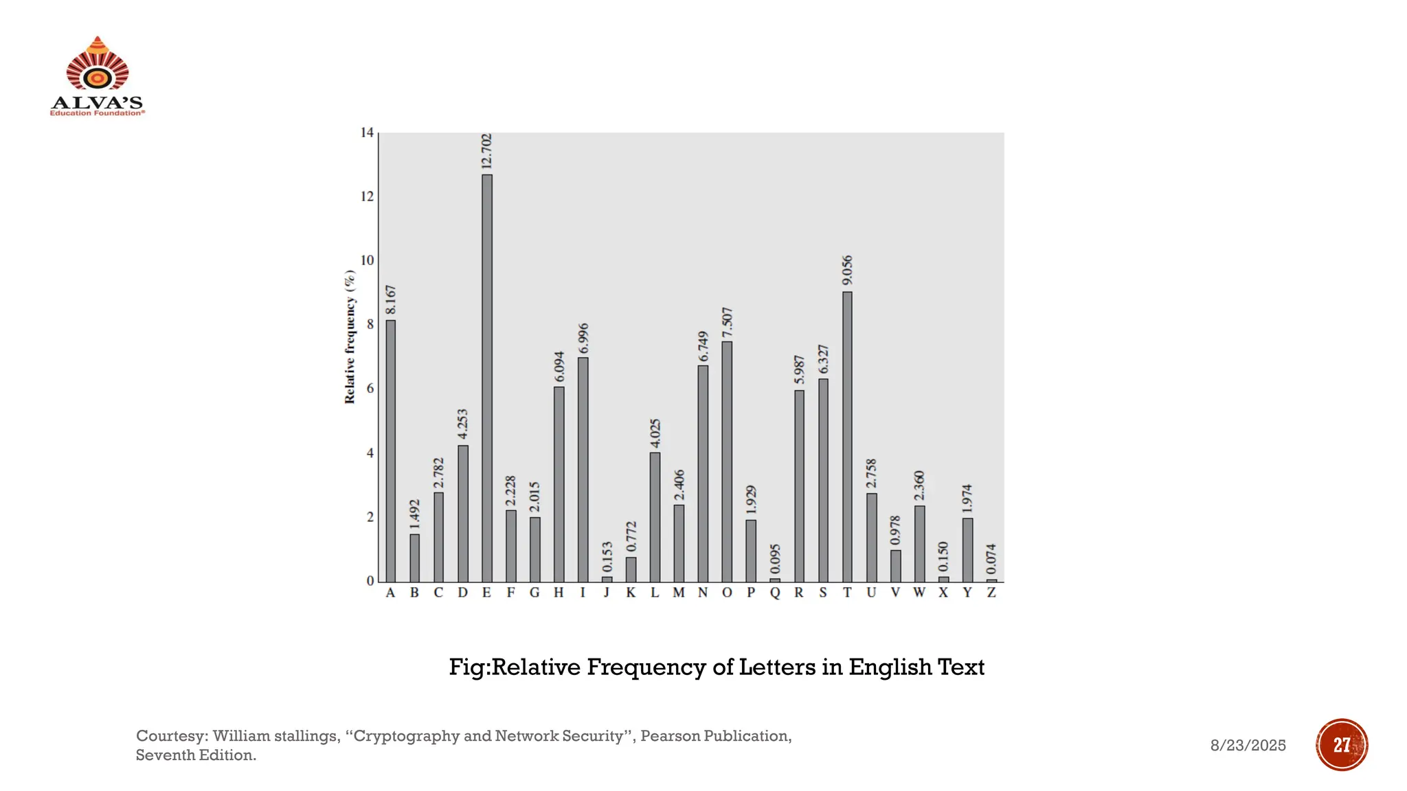 Fig:Relative Frequency of Letters in English Text
8/23/2025
Courtesy: William stallings, “Cryptography and Network Security”, Pearson Publication,
Seventh Edition.
27
 