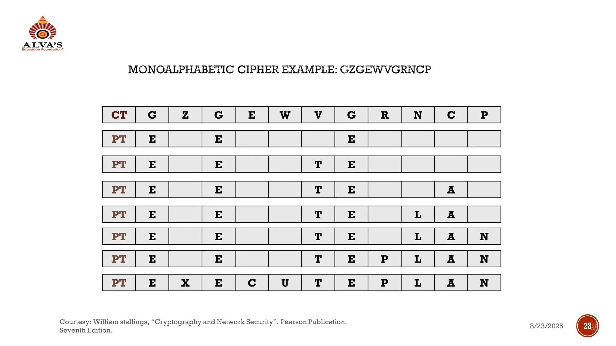 MONOALPHABETIC CIPHER EXAMPLE: GZGEWVGRNCP
CT G Z G E W V G R N C P
PT E E E
PT E E T E
PT E E T E A
PT E E T E L A
PT E E T E L A N
PT E E T E P L A N
PT E X E C U T E P L A N
8/23/2025
Courtesy: William stallings, “Cryptography and Network Security”, Pearson Publication,
Seventh Edition.
28
 